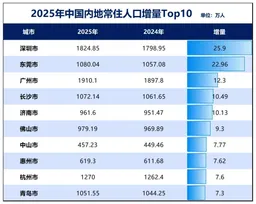 人财两旺，广东第三城锁定